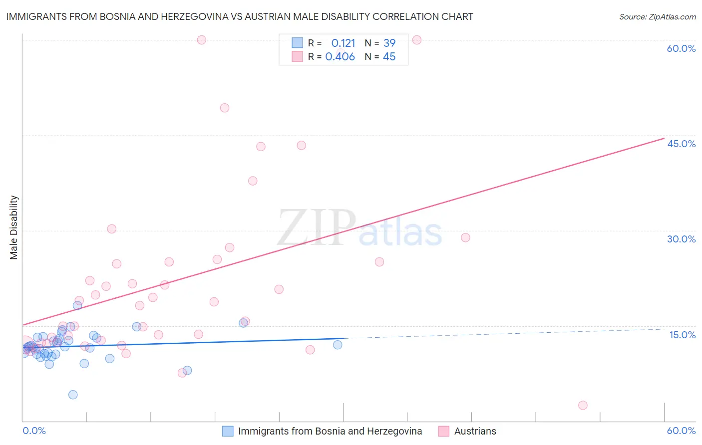 Immigrants from Bosnia and Herzegovina vs Austrian Male Disability