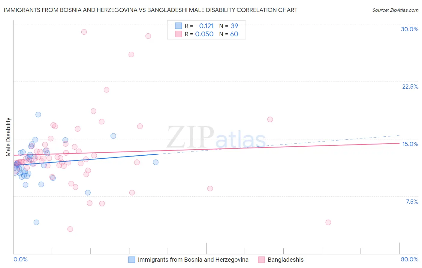 Immigrants from Bosnia and Herzegovina vs Bangladeshi Male Disability