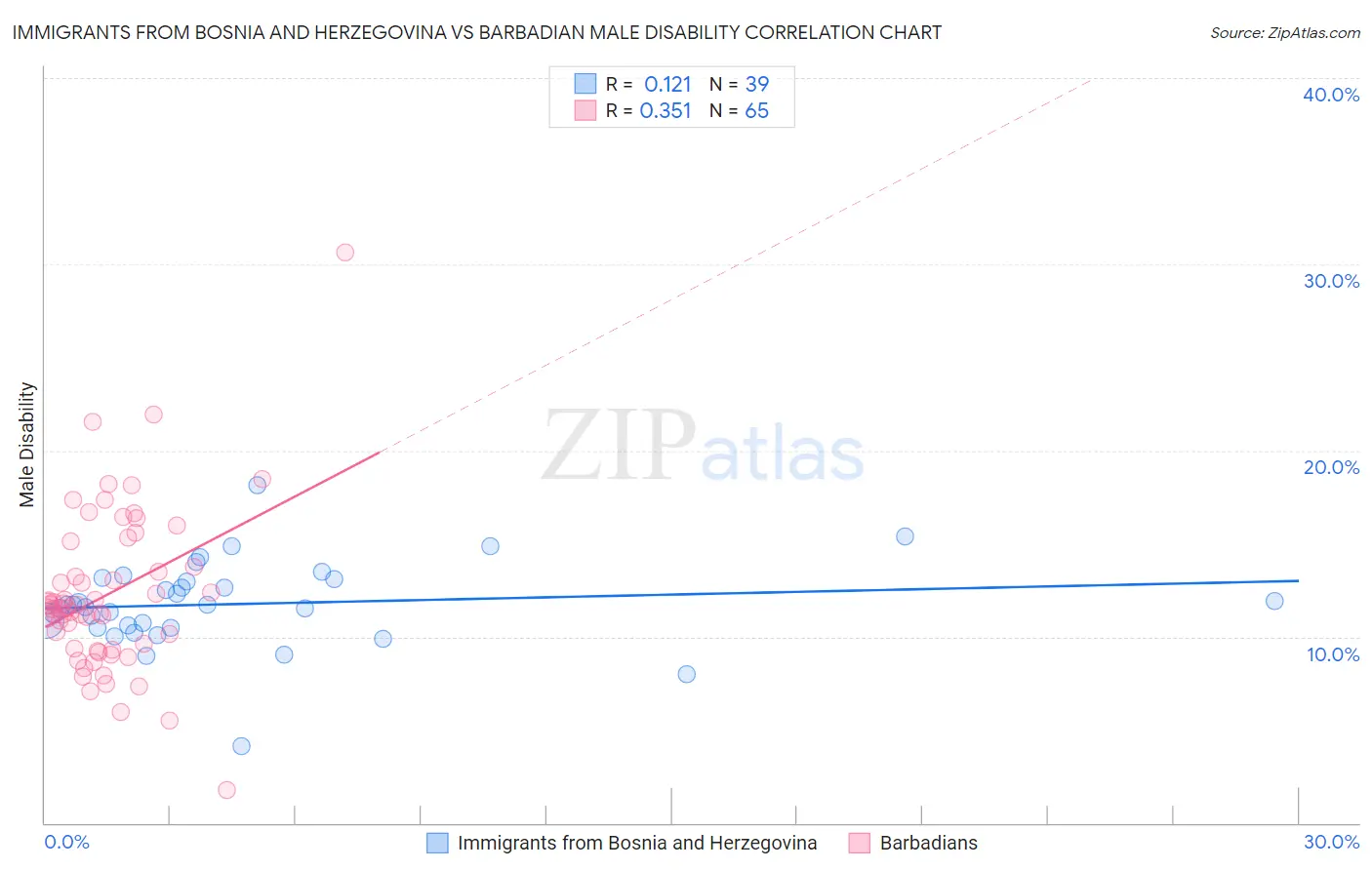 Immigrants from Bosnia and Herzegovina vs Barbadian Male Disability