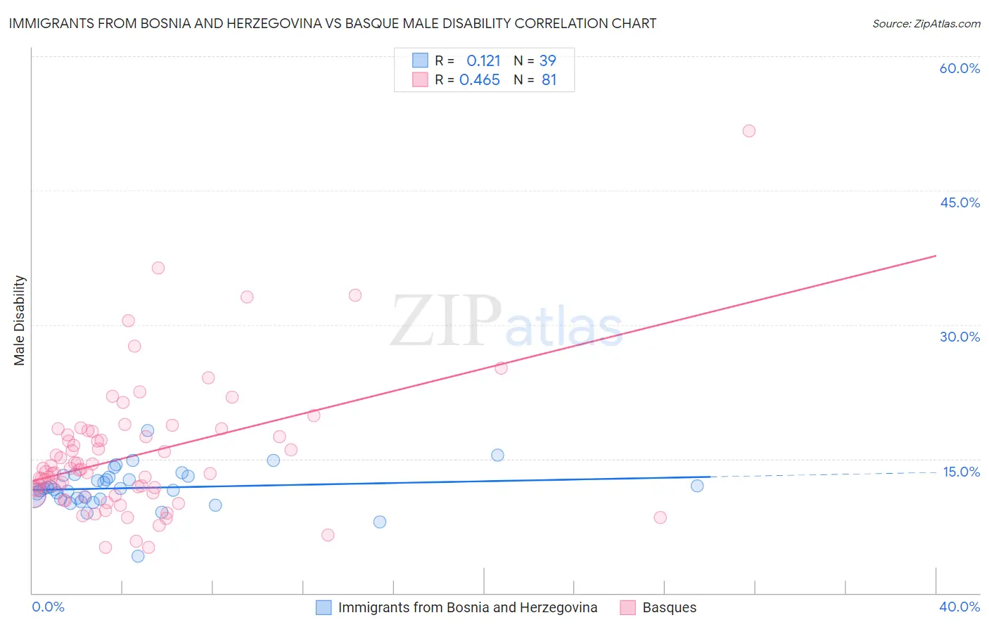 Immigrants from Bosnia and Herzegovina vs Basque Male Disability
