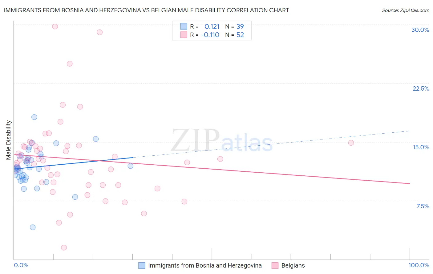 Immigrants from Bosnia and Herzegovina vs Belgian Male Disability