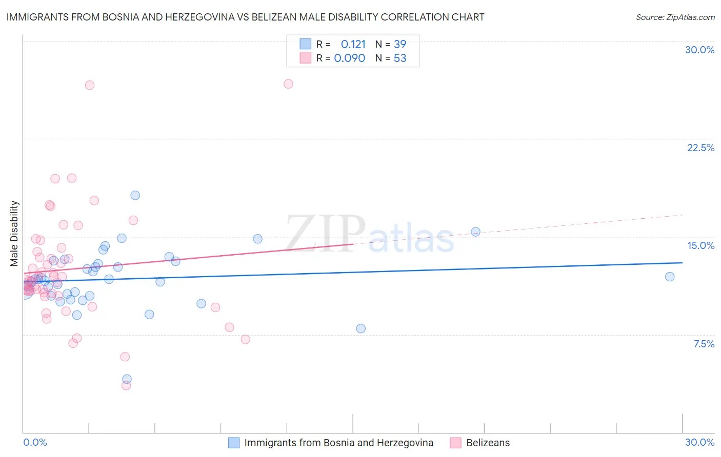 Immigrants from Bosnia and Herzegovina vs Belizean Male Disability