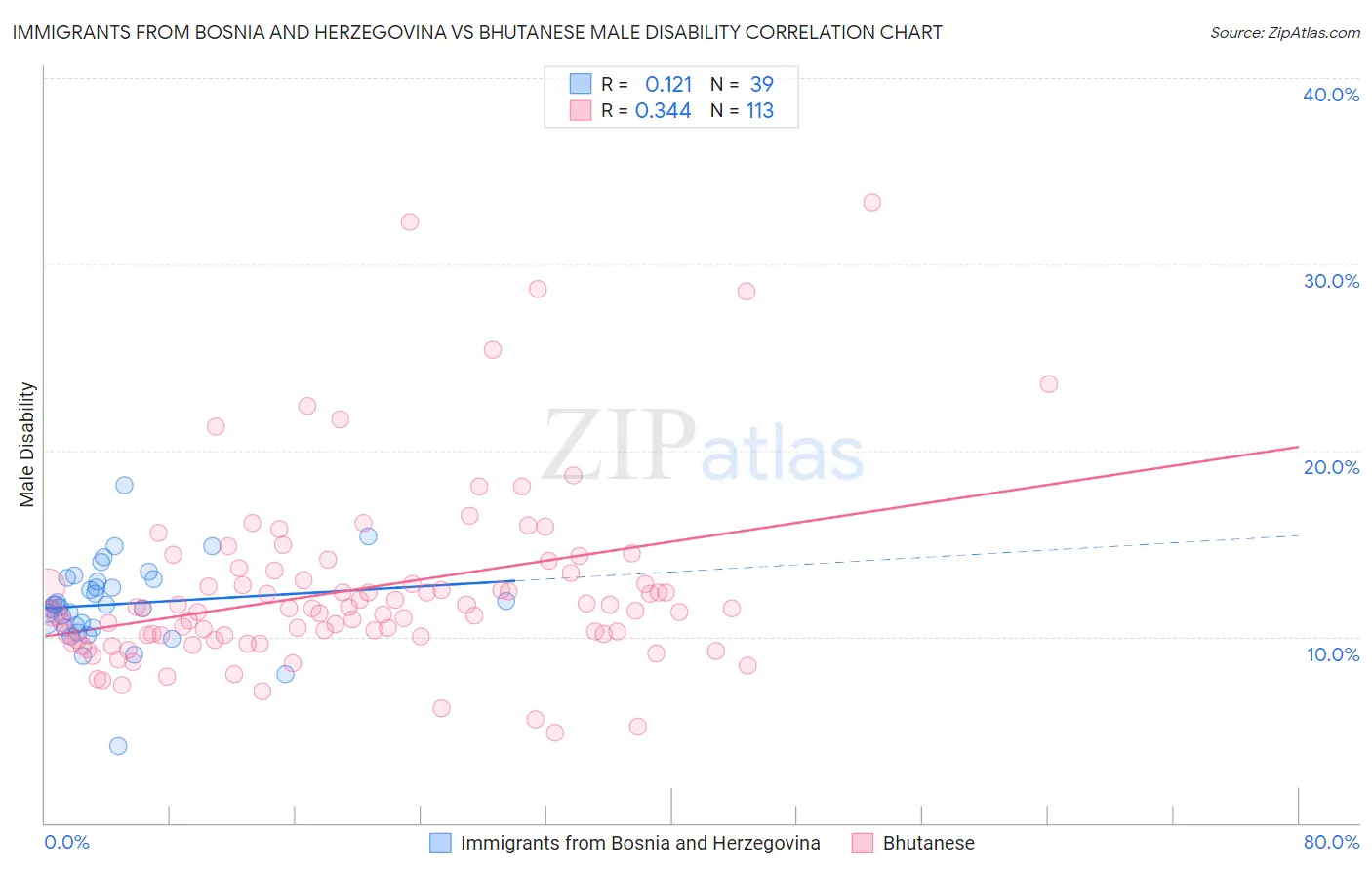 Immigrants from Bosnia and Herzegovina vs Bhutanese Male Disability