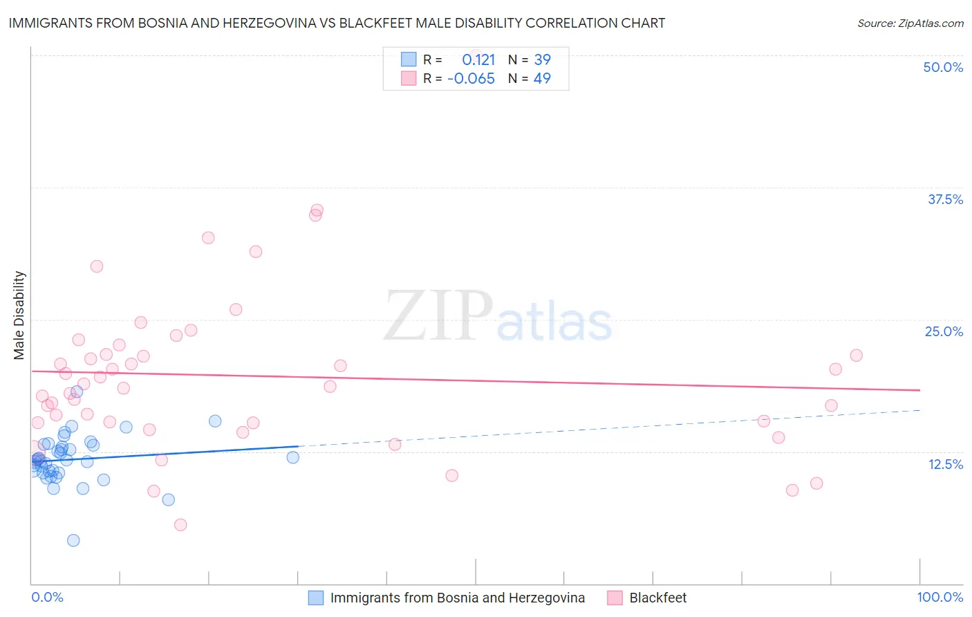 Immigrants from Bosnia and Herzegovina vs Blackfeet Male Disability