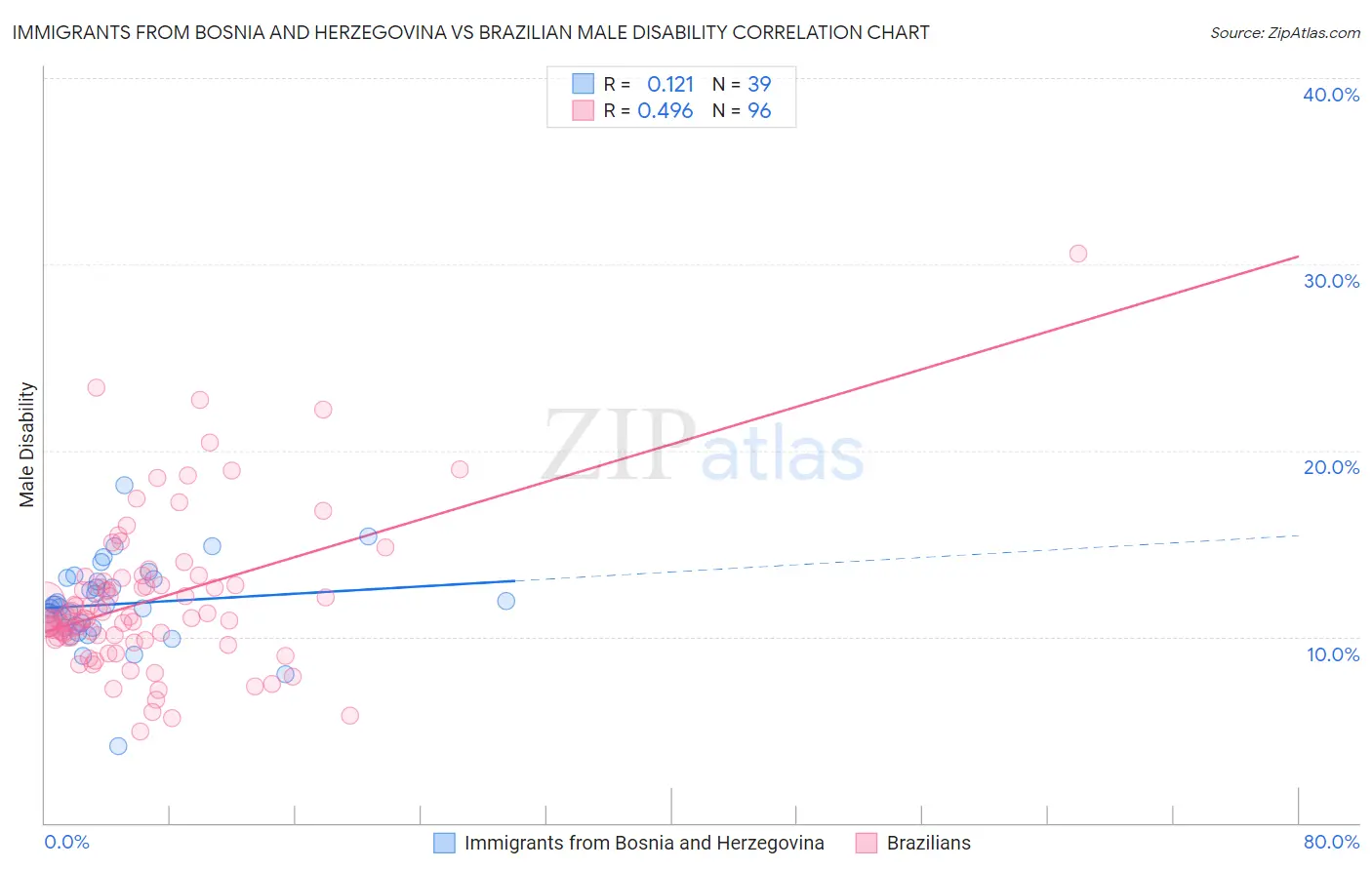Immigrants from Bosnia and Herzegovina vs Brazilian Male Disability