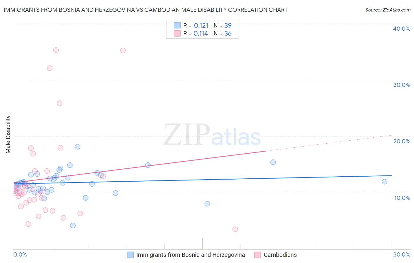 Immigrants from Bosnia and Herzegovina vs Cambodian Male Disability