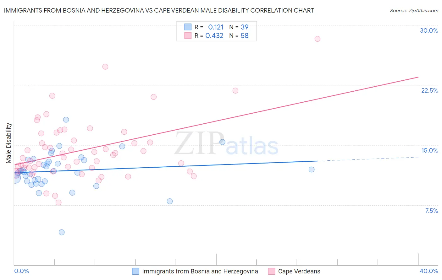 Immigrants from Bosnia and Herzegovina vs Cape Verdean Male Disability