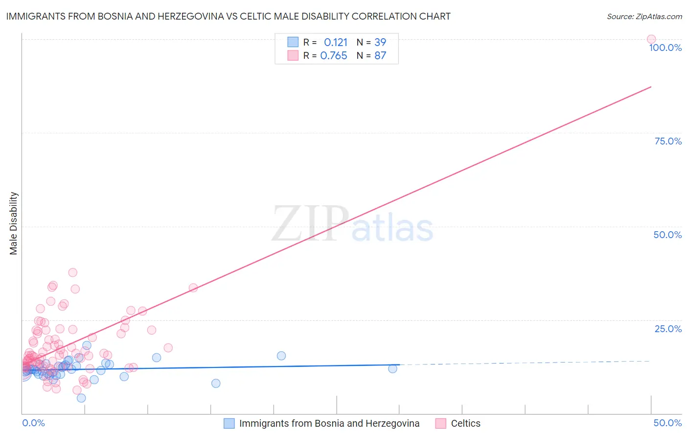 Immigrants from Bosnia and Herzegovina vs Celtic Male Disability
