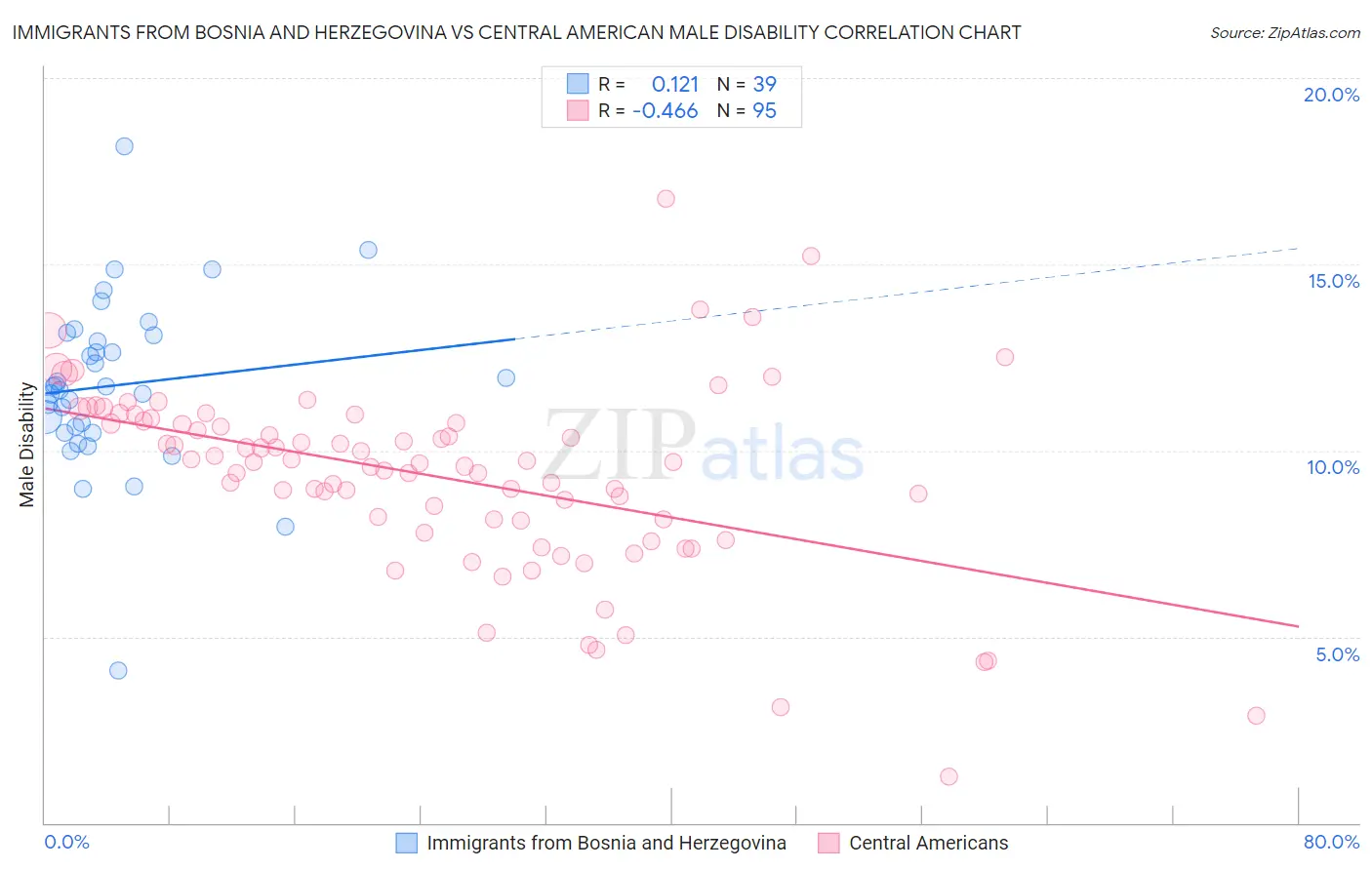 Immigrants from Bosnia and Herzegovina vs Central American Male Disability