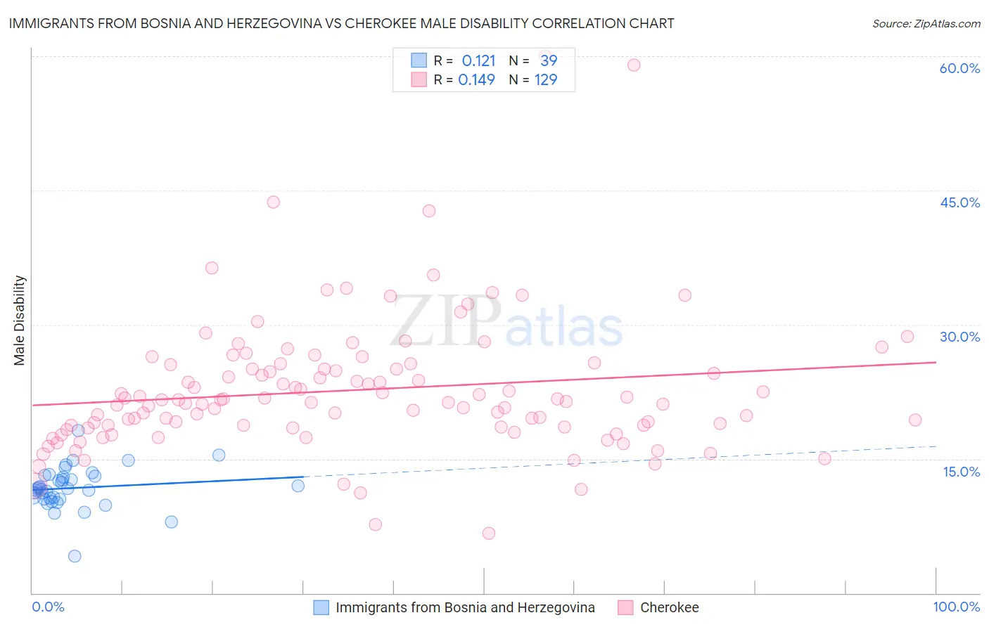 Immigrants from Bosnia and Herzegovina vs Cherokee Male Disability