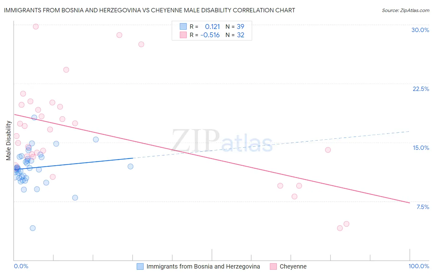 Immigrants from Bosnia and Herzegovina vs Cheyenne Male Disability