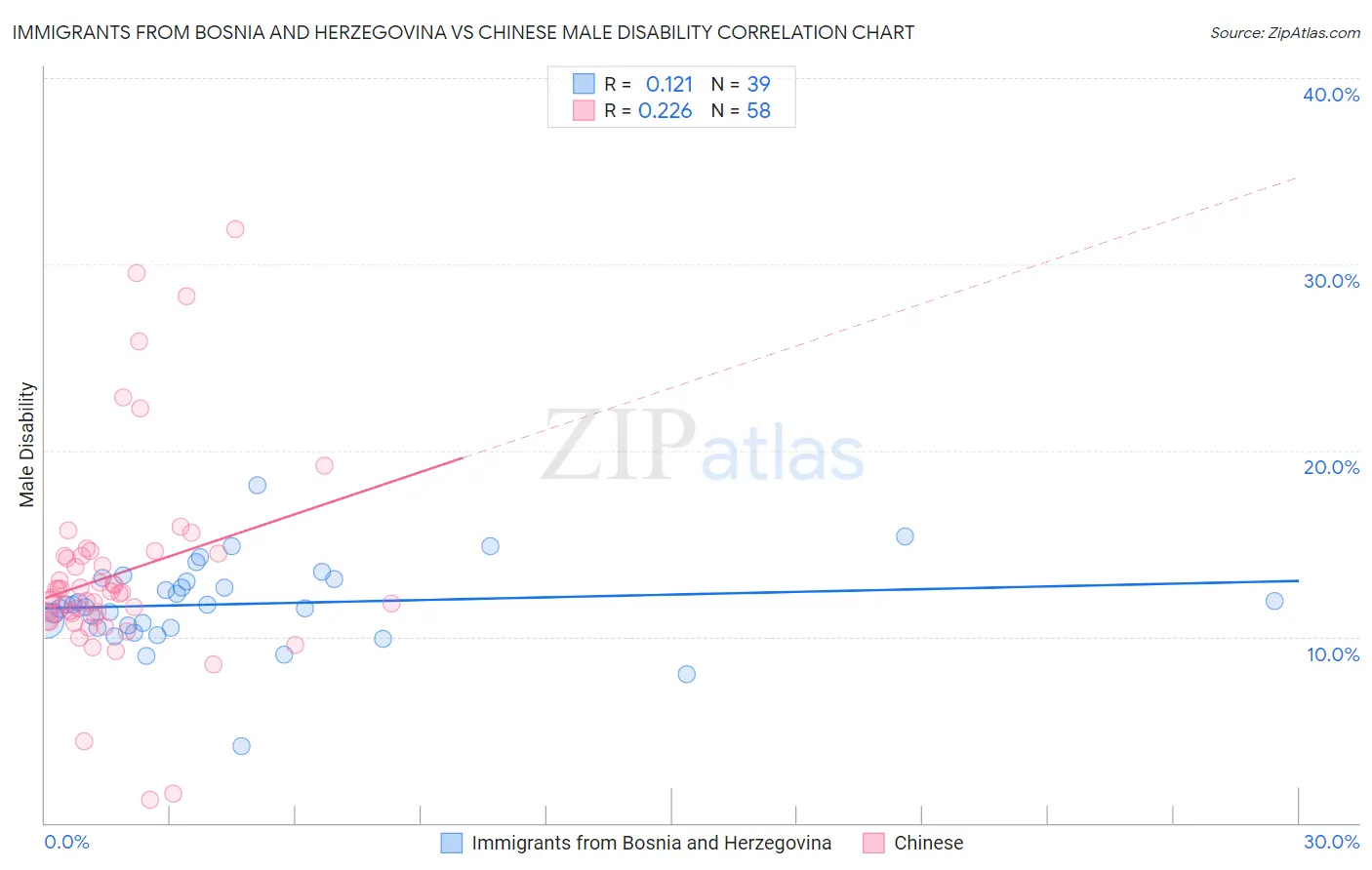 Immigrants from Bosnia and Herzegovina vs Chinese Male Disability