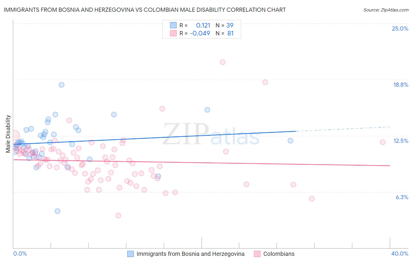 Immigrants from Bosnia and Herzegovina vs Colombian Male Disability