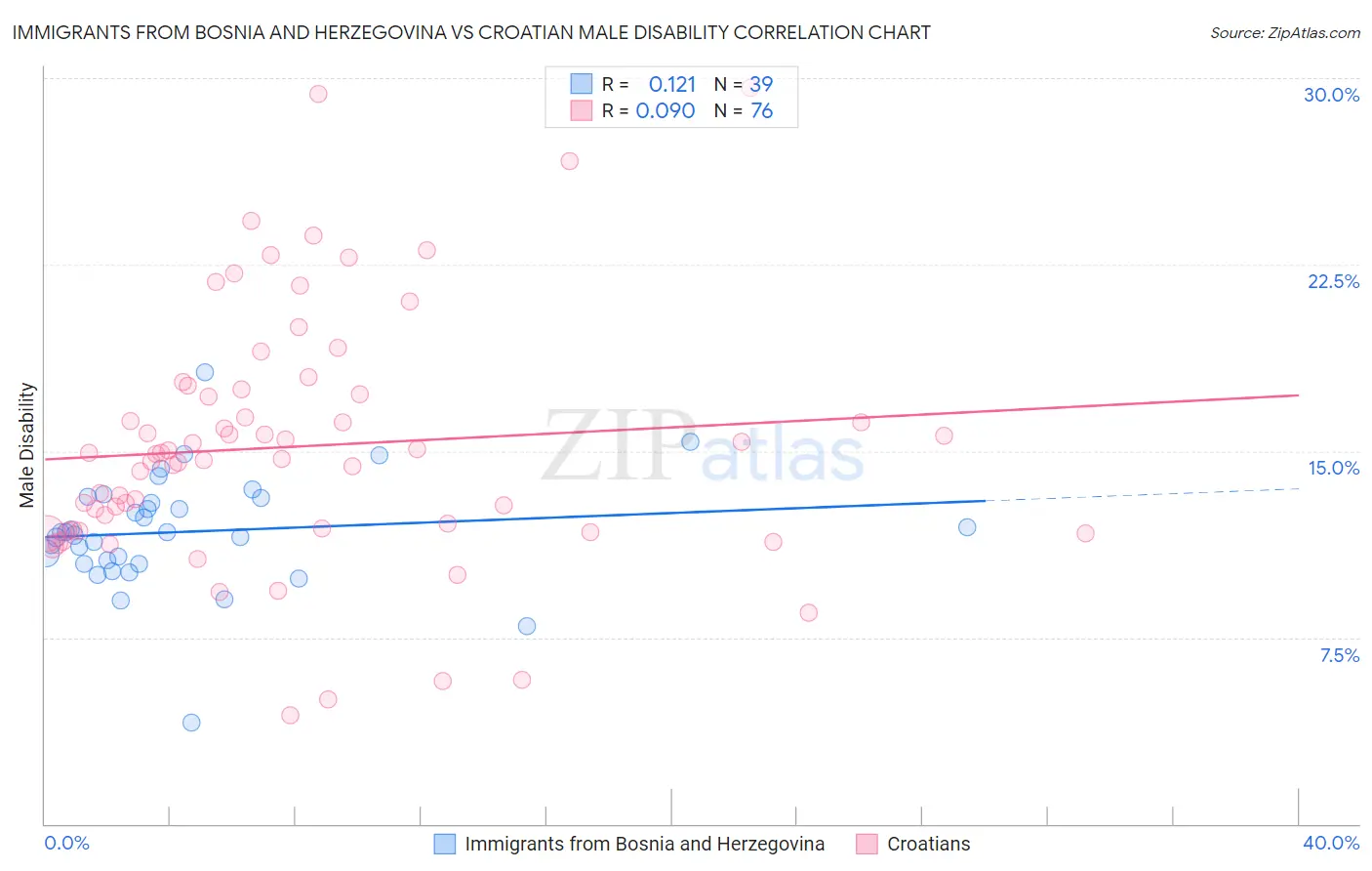 Immigrants from Bosnia and Herzegovina vs Croatian Male Disability