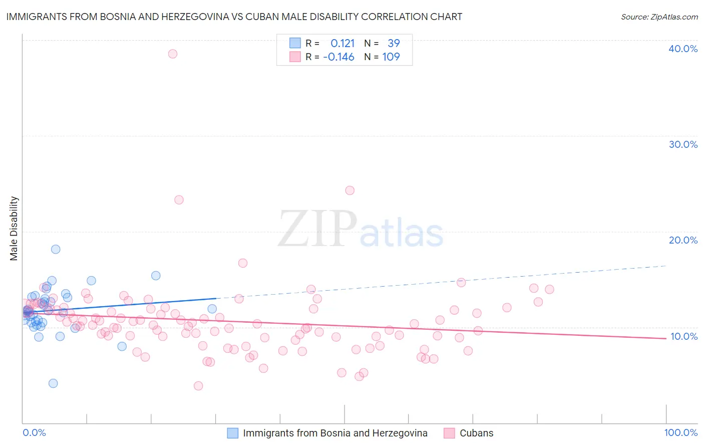 Immigrants from Bosnia and Herzegovina vs Cuban Male Disability