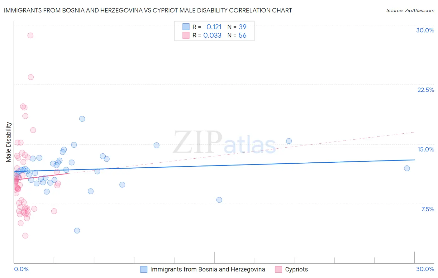 Immigrants from Bosnia and Herzegovina vs Cypriot Male Disability