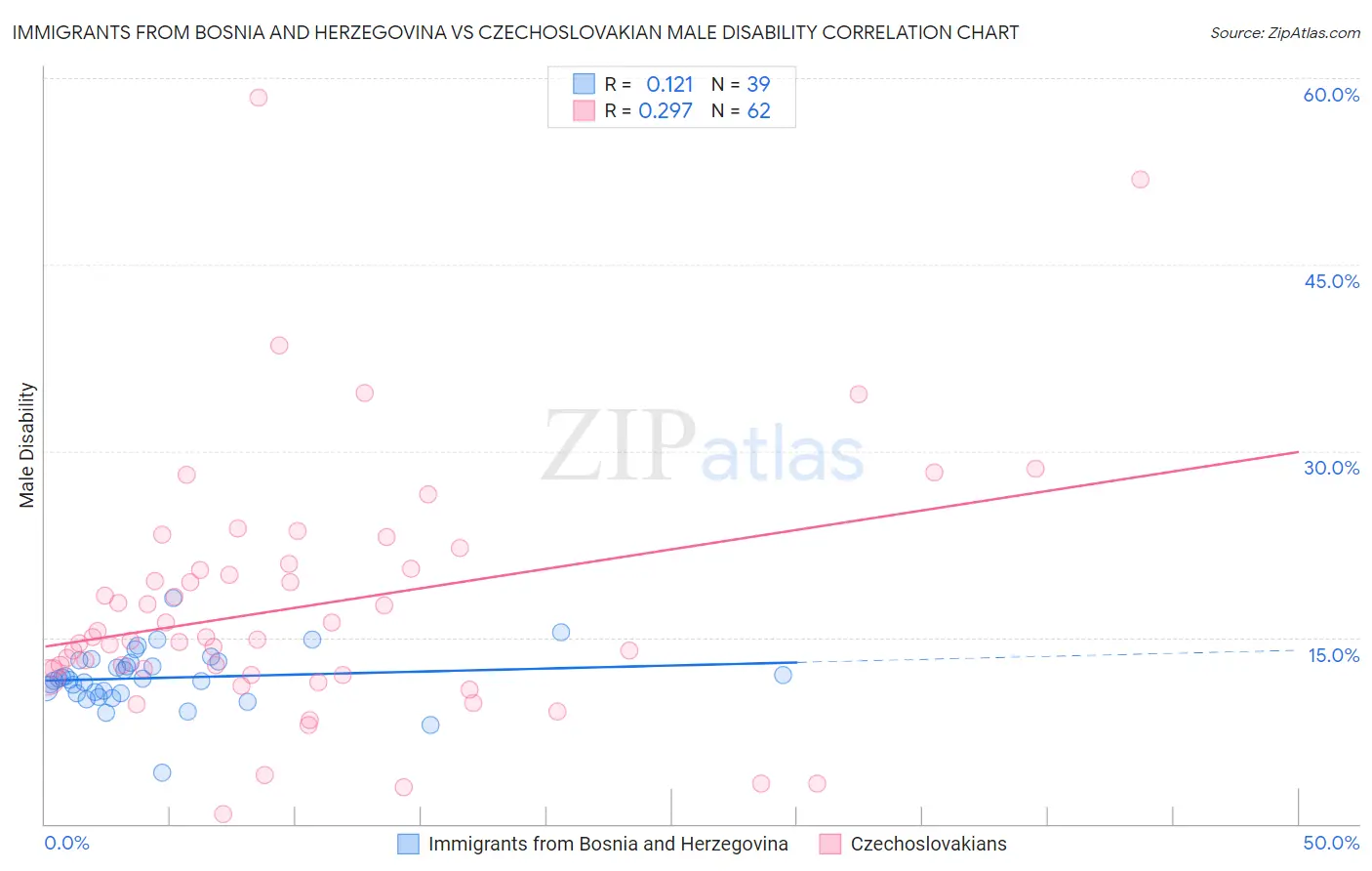 Immigrants from Bosnia and Herzegovina vs Czechoslovakian Male Disability