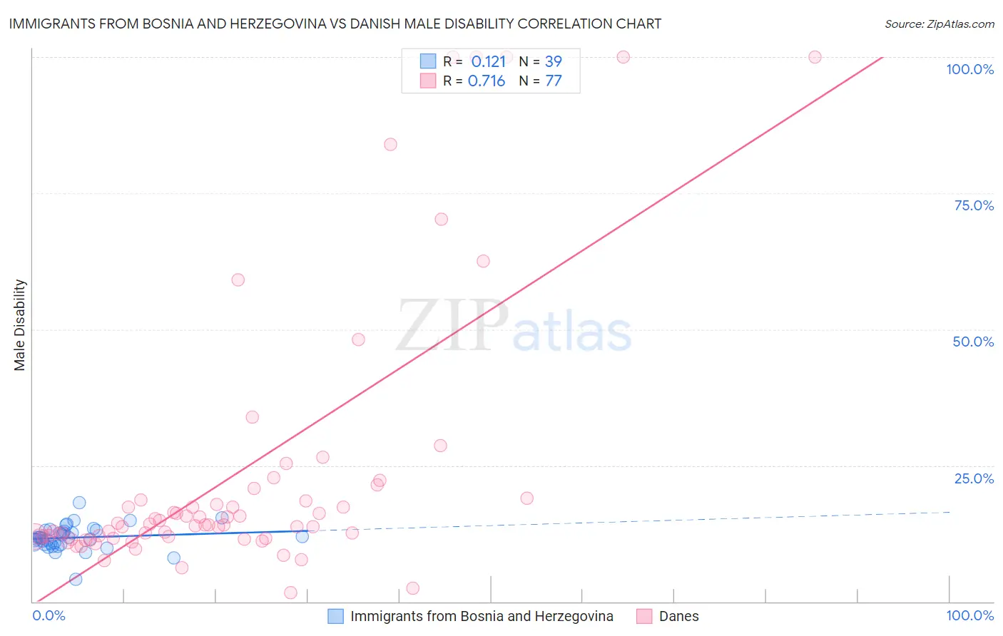 Immigrants from Bosnia and Herzegovina vs Danish Male Disability