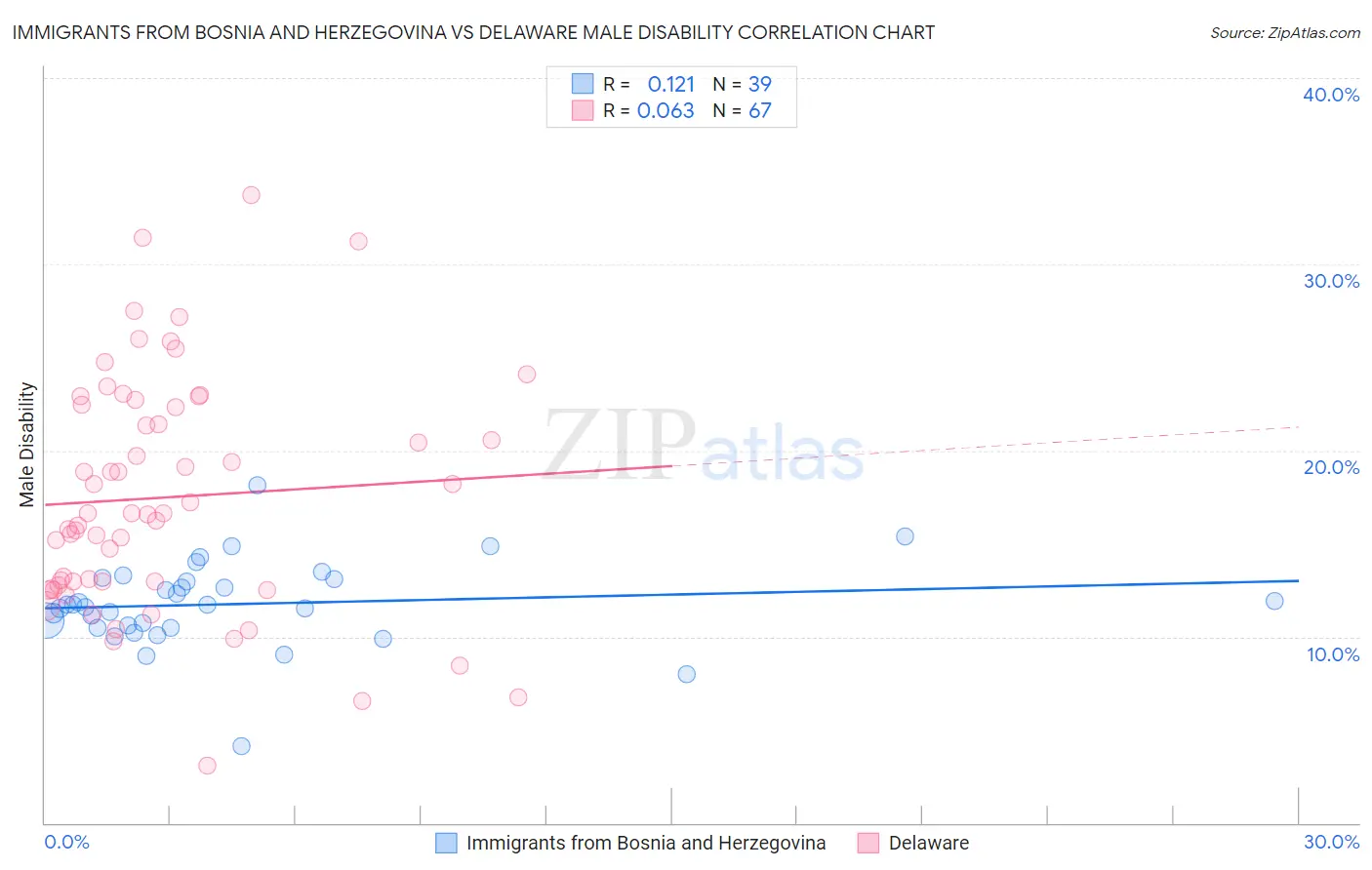 Immigrants from Bosnia and Herzegovina vs Delaware Male Disability