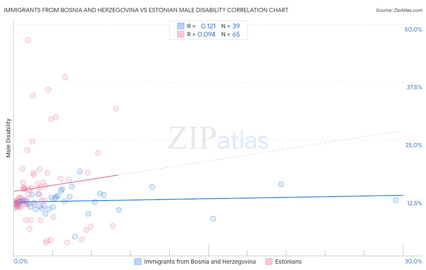 Immigrants from Bosnia and Herzegovina vs Estonian Male Disability