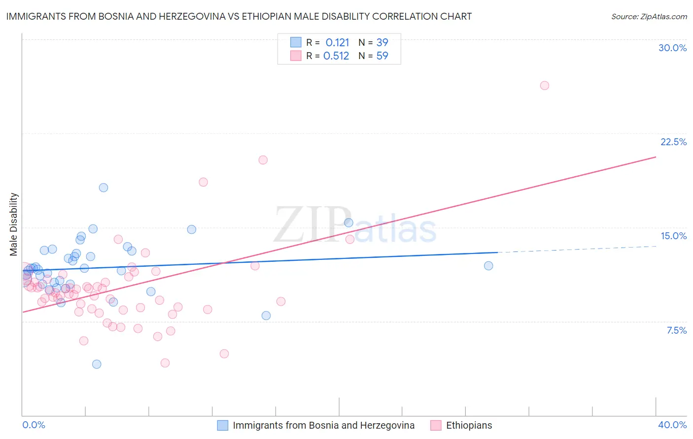 Immigrants from Bosnia and Herzegovina vs Ethiopian Male Disability