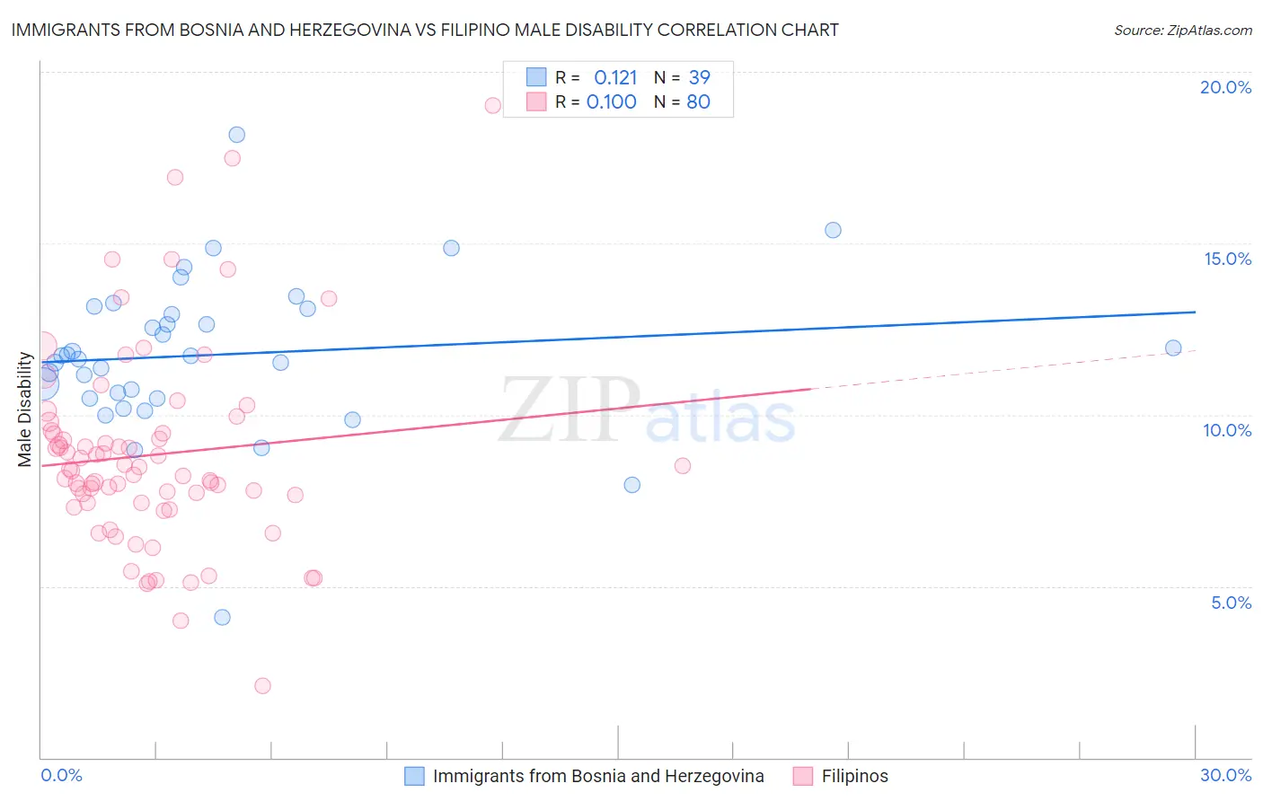 Immigrants from Bosnia and Herzegovina vs Filipino Male Disability