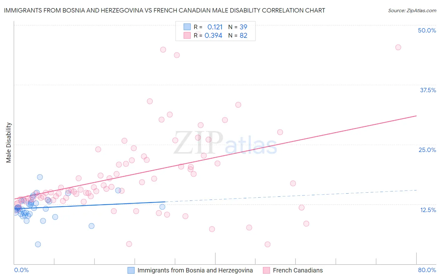 Immigrants from Bosnia and Herzegovina vs French Canadian Male Disability