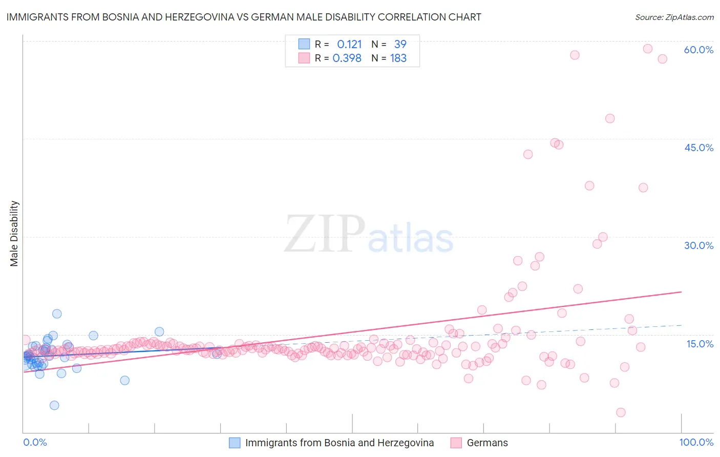 Immigrants from Bosnia and Herzegovina vs German Male Disability