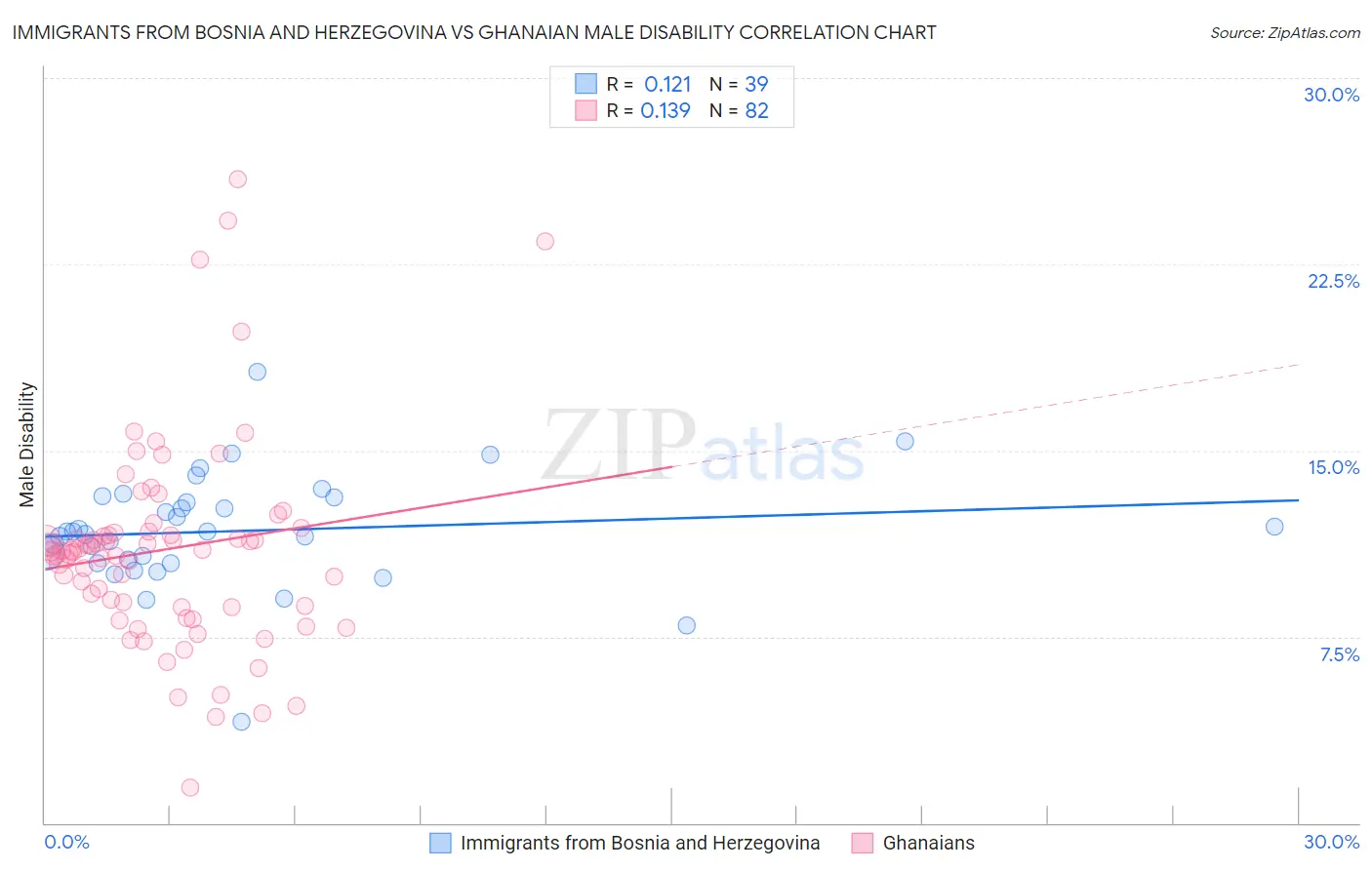 Immigrants from Bosnia and Herzegovina vs Ghanaian Male Disability