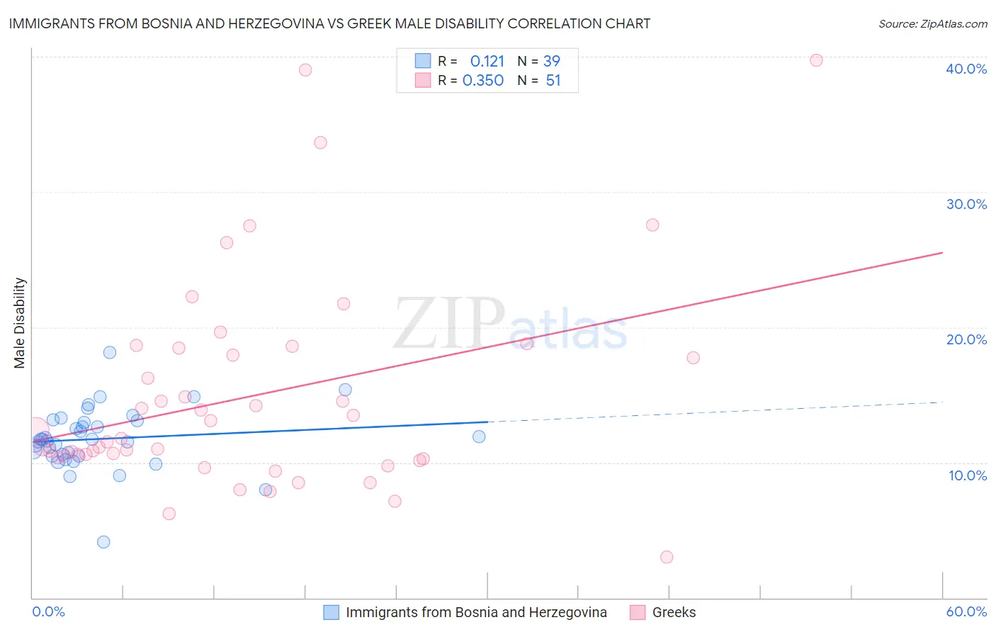 Immigrants from Bosnia and Herzegovina vs Greek Male Disability