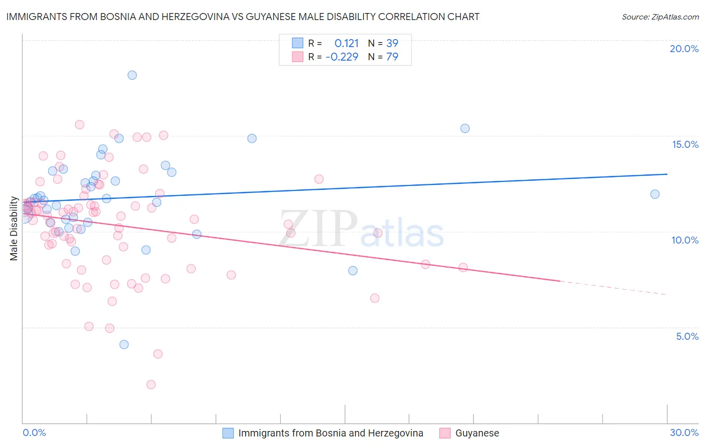 Immigrants from Bosnia and Herzegovina vs Guyanese Male Disability