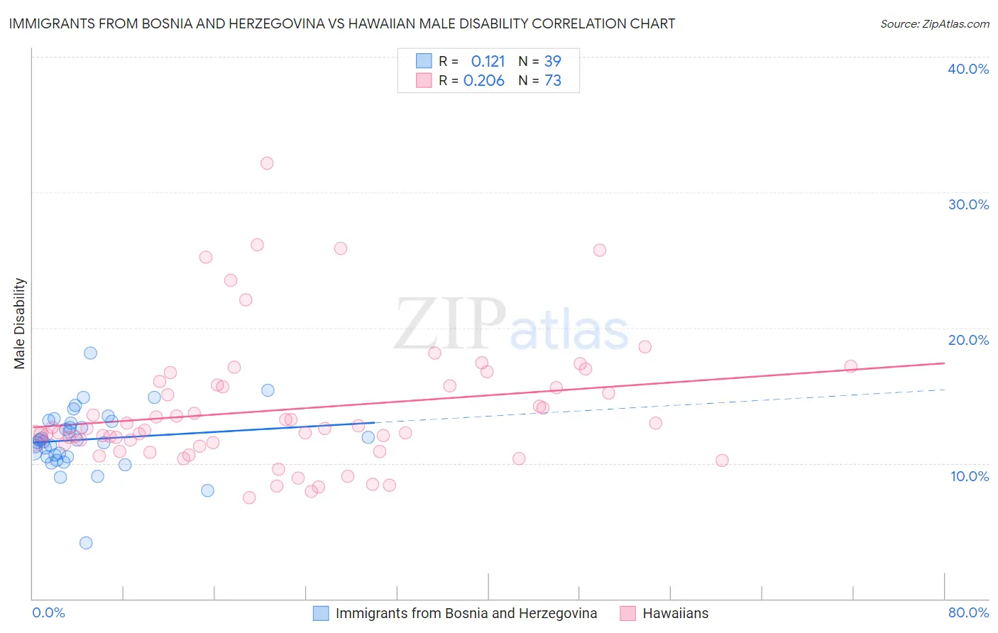 Immigrants from Bosnia and Herzegovina vs Hawaiian Male Disability