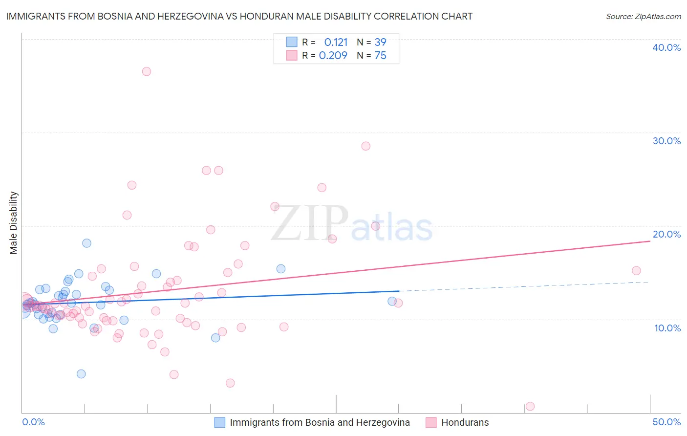 Immigrants from Bosnia and Herzegovina vs Honduran Male Disability