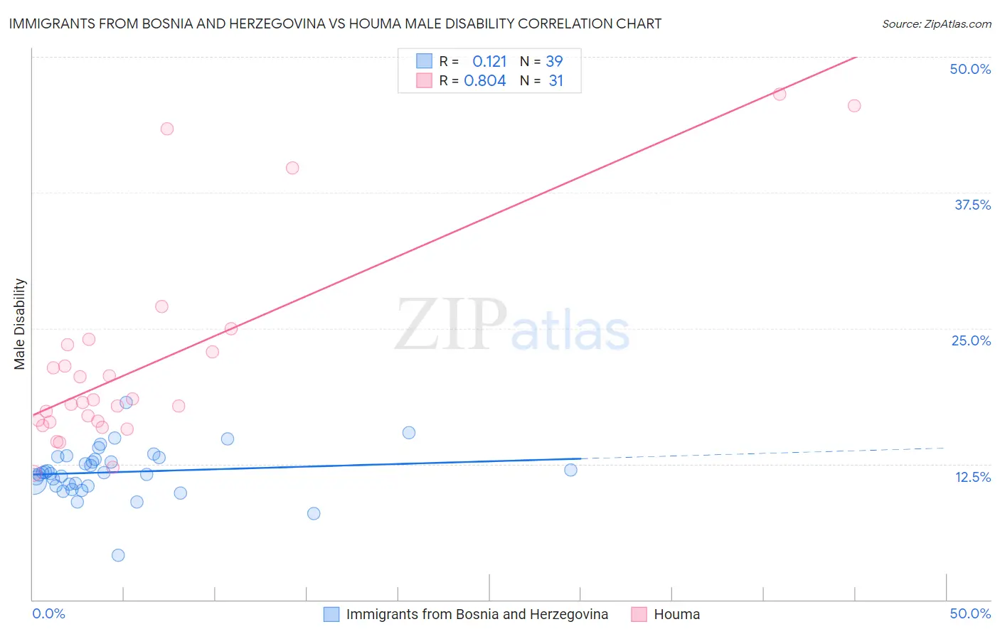 Immigrants from Bosnia and Herzegovina vs Houma Male Disability