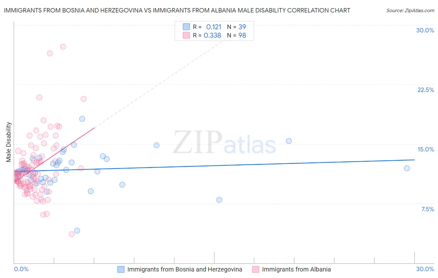 Immigrants from Bosnia and Herzegovina vs Immigrants from Albania Male Disability