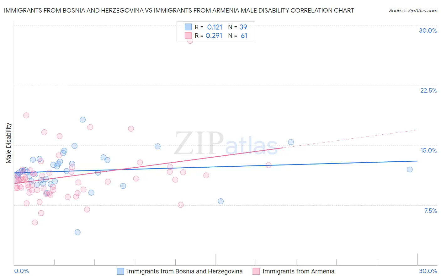 Immigrants from Bosnia and Herzegovina vs Immigrants from Armenia Male Disability