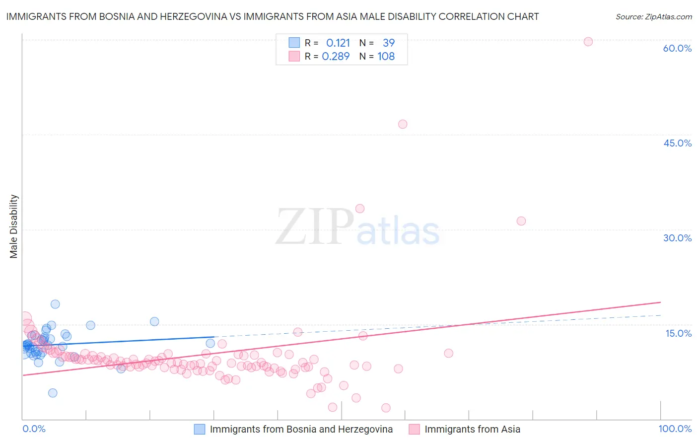 Immigrants from Bosnia and Herzegovina vs Immigrants from Asia Male Disability