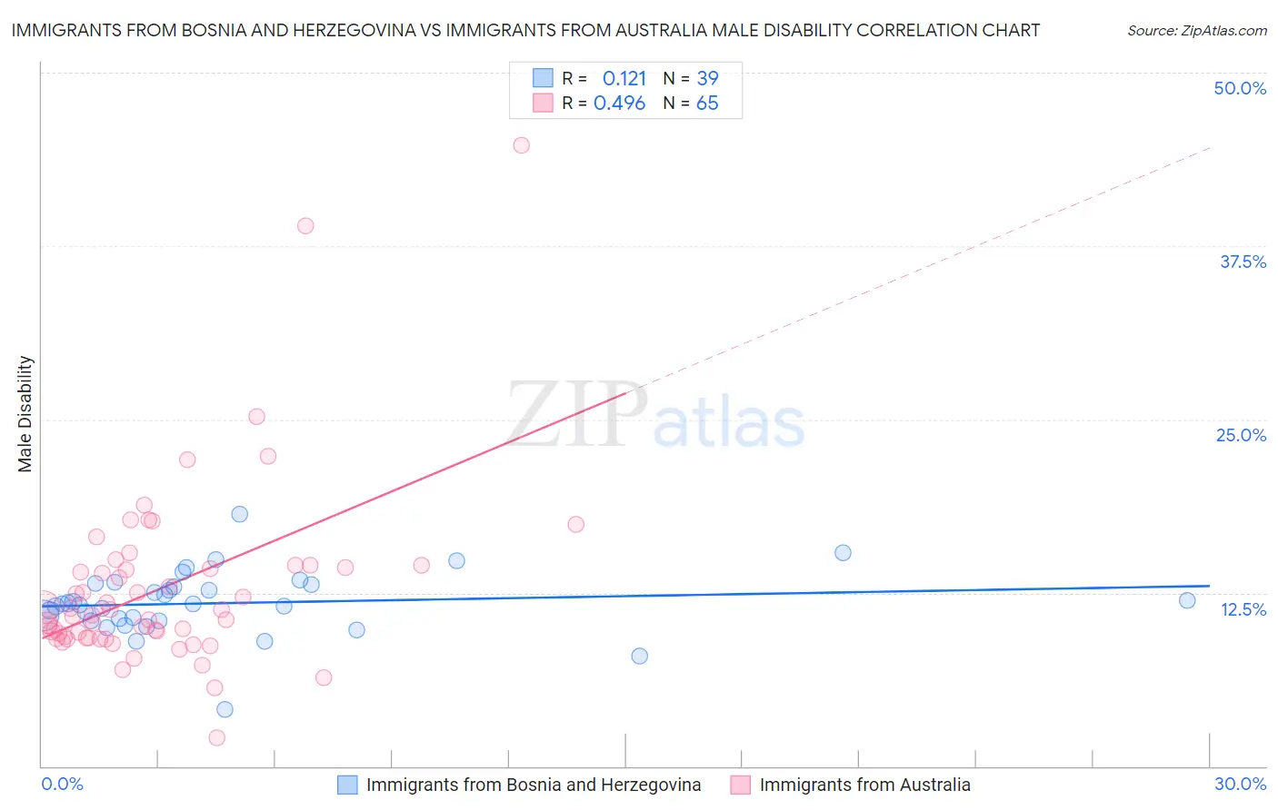 Immigrants from Bosnia and Herzegovina vs Immigrants from Australia Male Disability