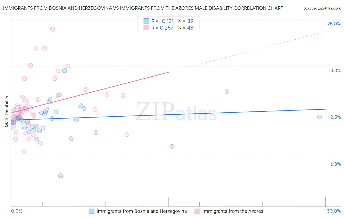 Immigrants from Bosnia and Herzegovina vs Immigrants from the Azores Male Disability