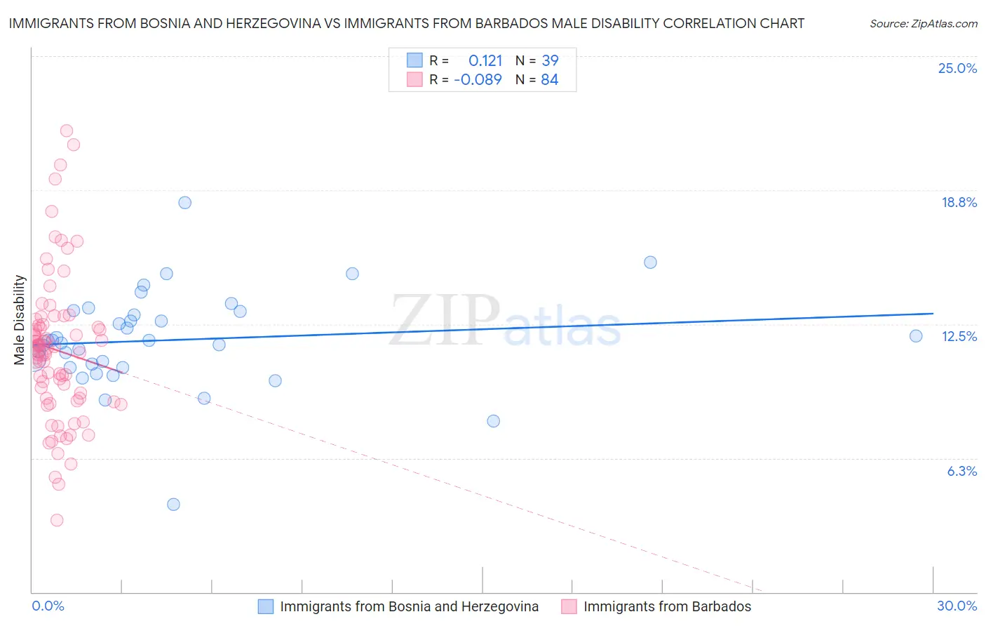 Immigrants from Bosnia and Herzegovina vs Immigrants from Barbados Male Disability