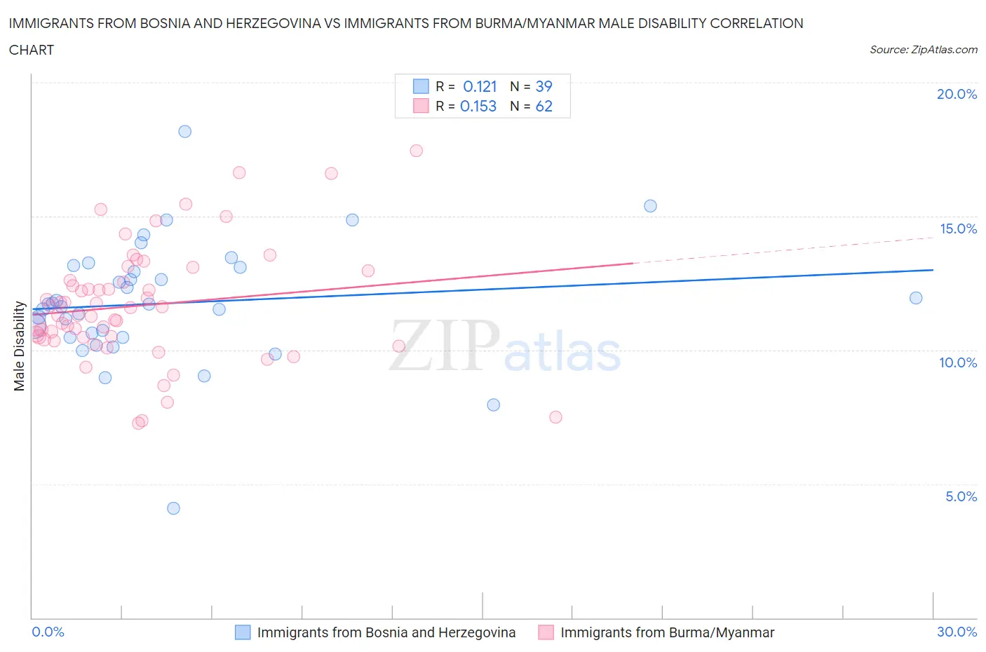 Immigrants from Bosnia and Herzegovina vs Immigrants from Burma/Myanmar Male Disability