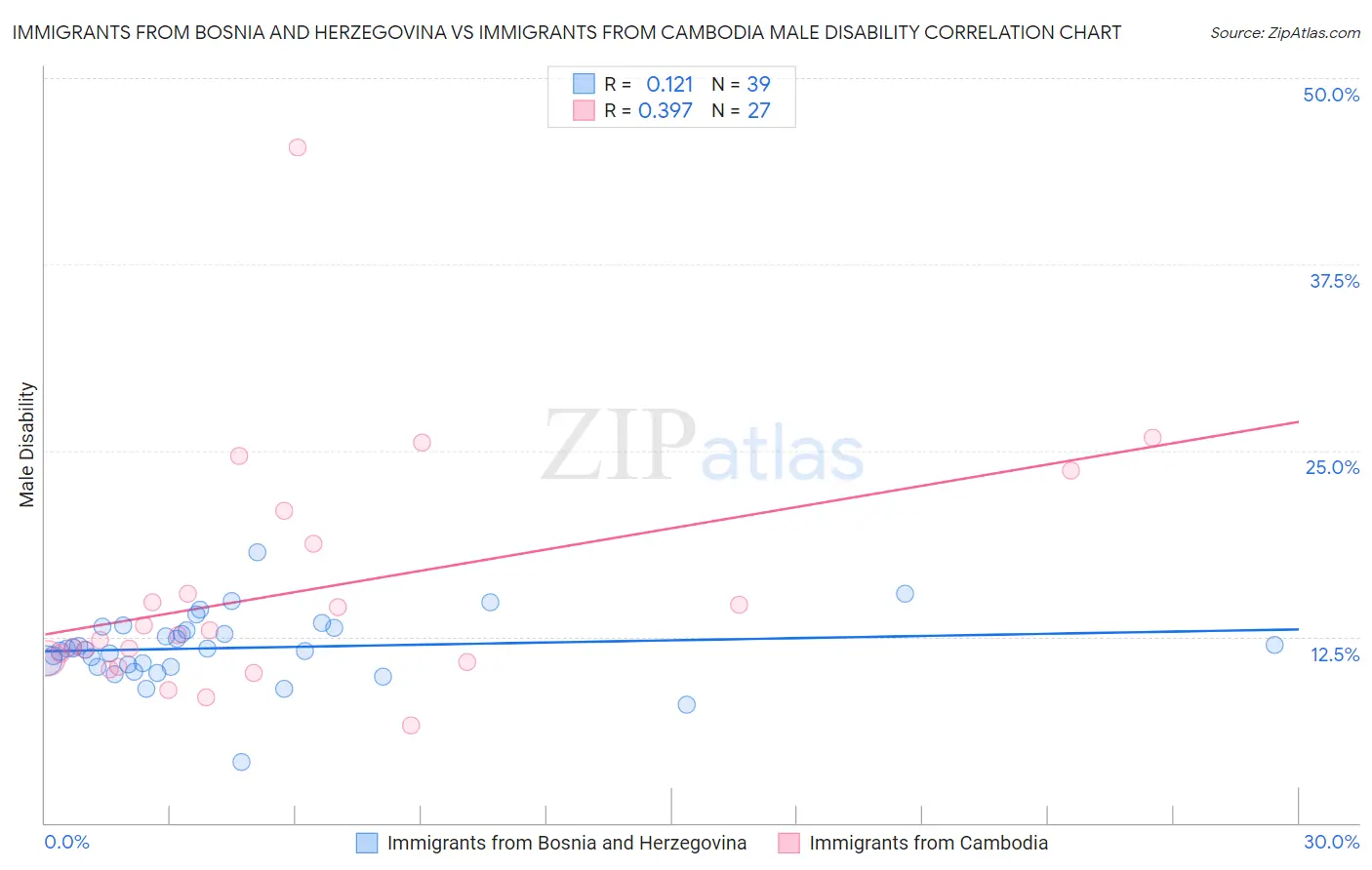 Immigrants from Bosnia and Herzegovina vs Immigrants from Cambodia Male Disability