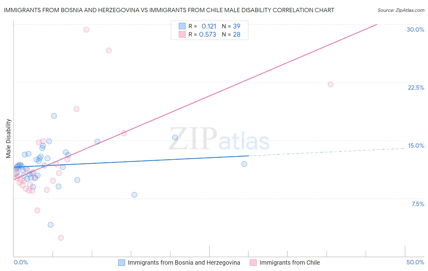 Immigrants from Bosnia and Herzegovina vs Immigrants from Chile Male Disability