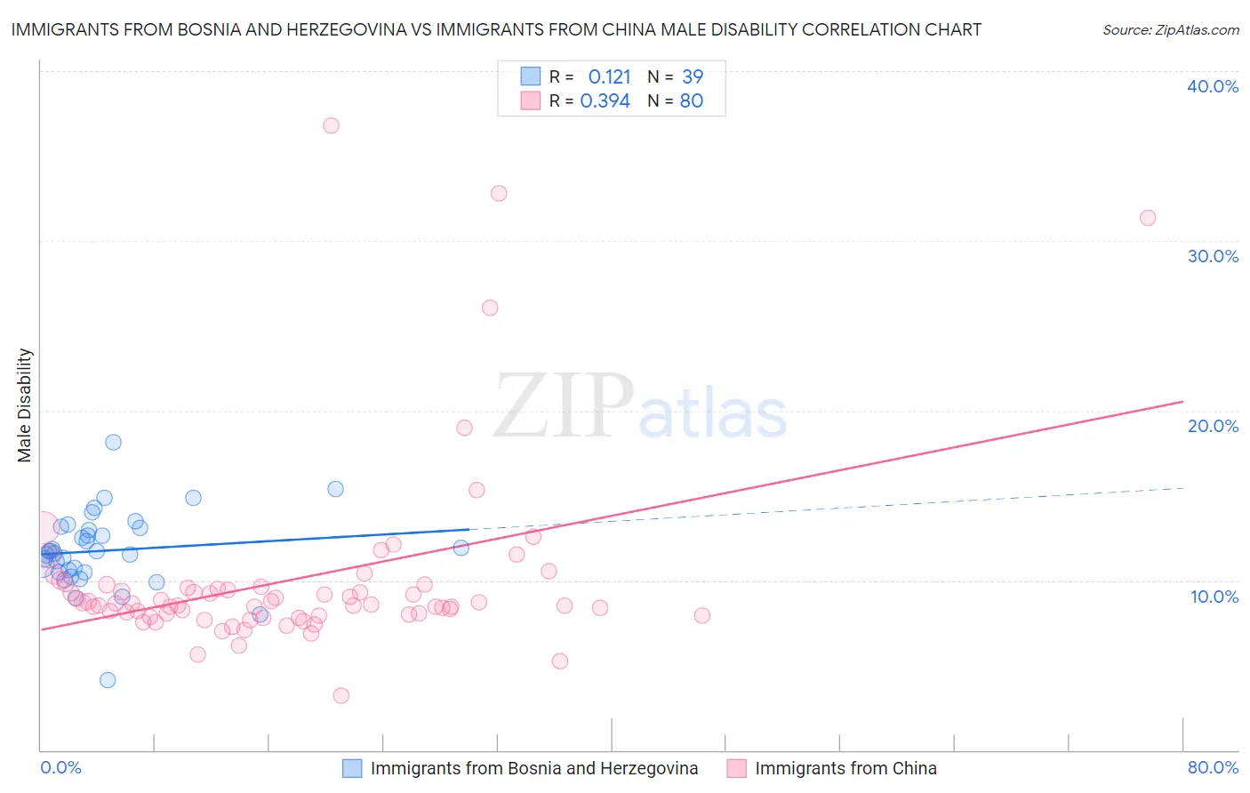 Immigrants from Bosnia and Herzegovina vs Immigrants from China Male Disability