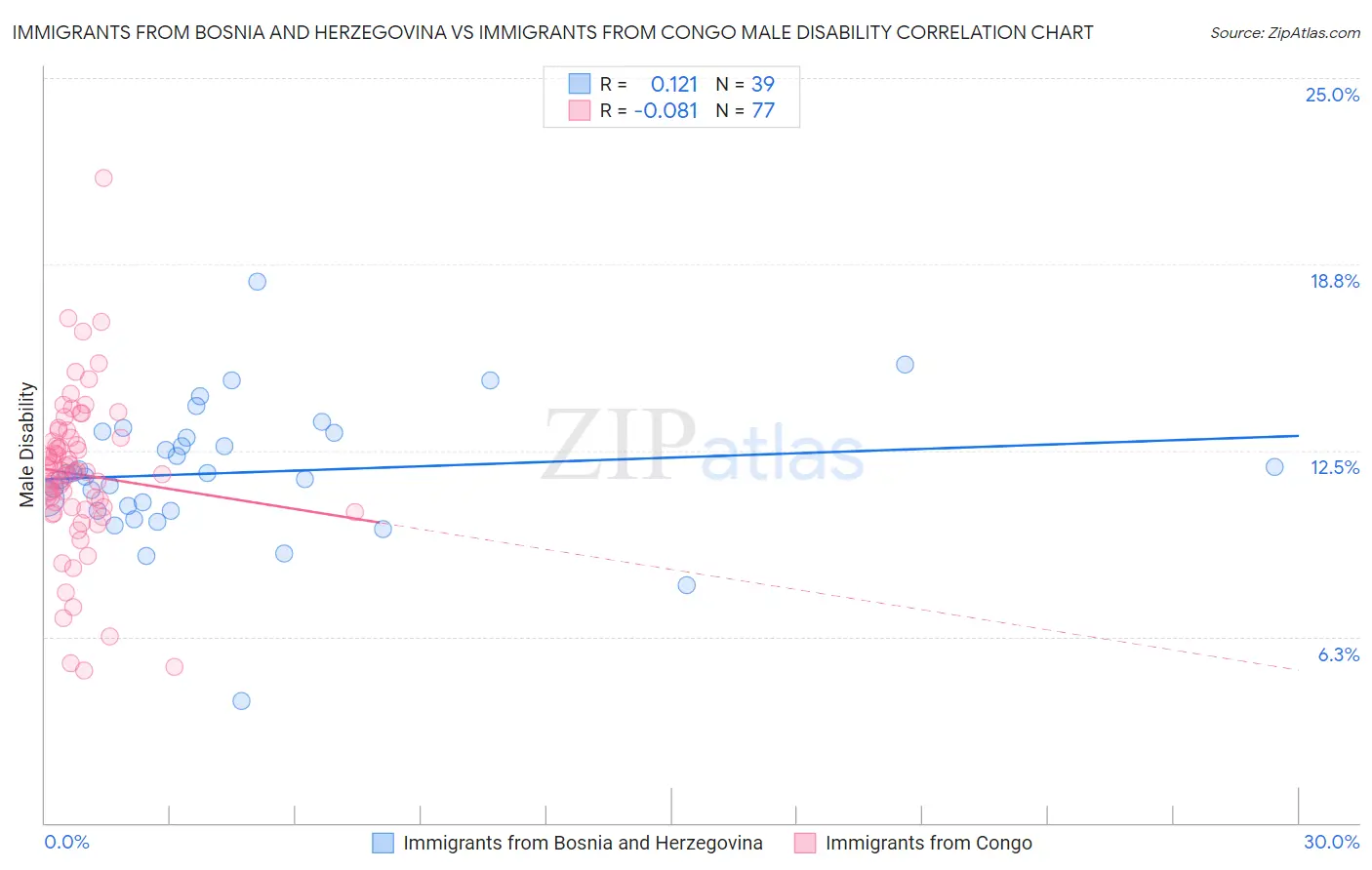 Immigrants from Bosnia and Herzegovina vs Immigrants from Congo Male Disability