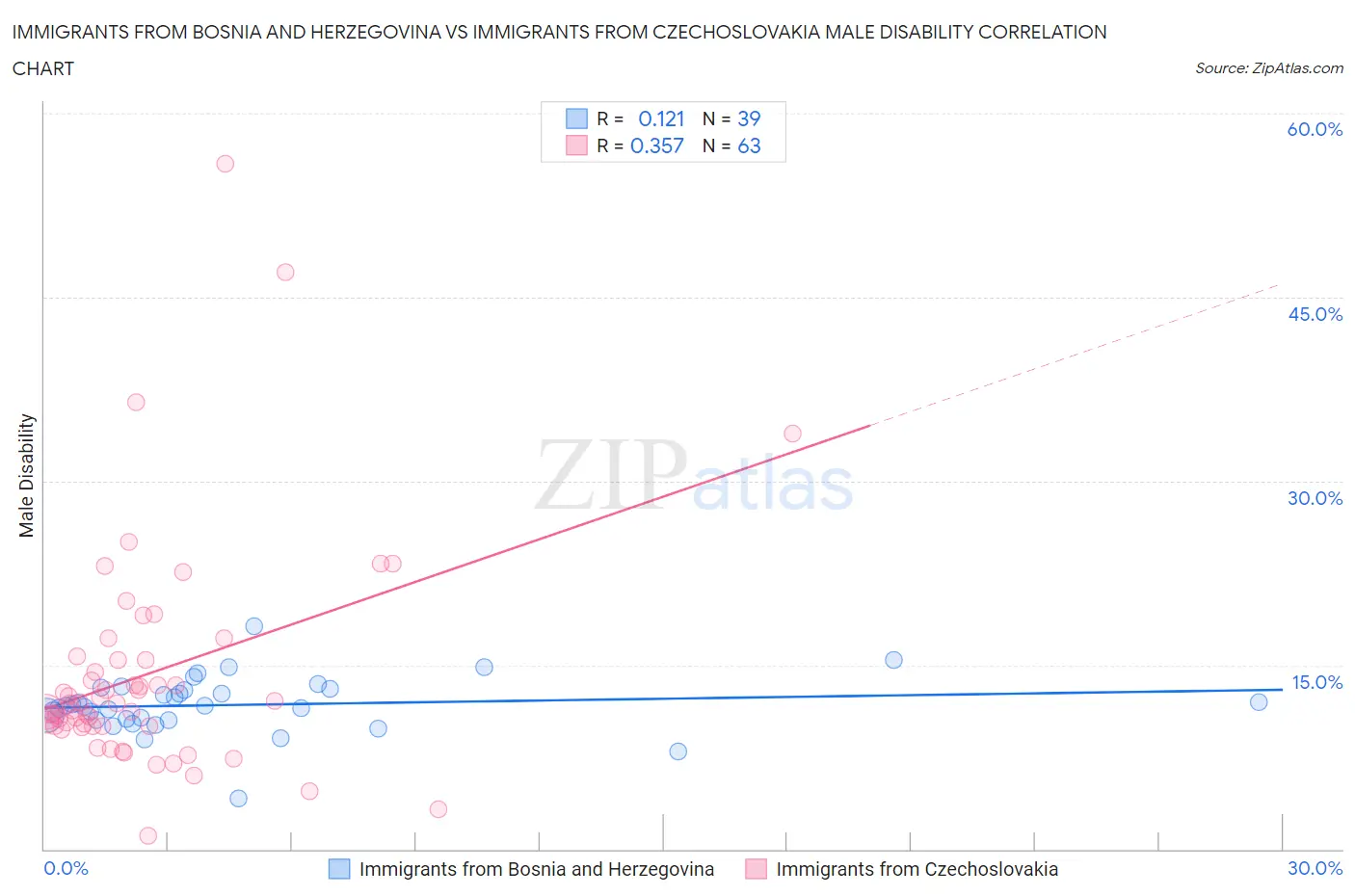 Immigrants from Bosnia and Herzegovina vs Immigrants from Czechoslovakia Male Disability