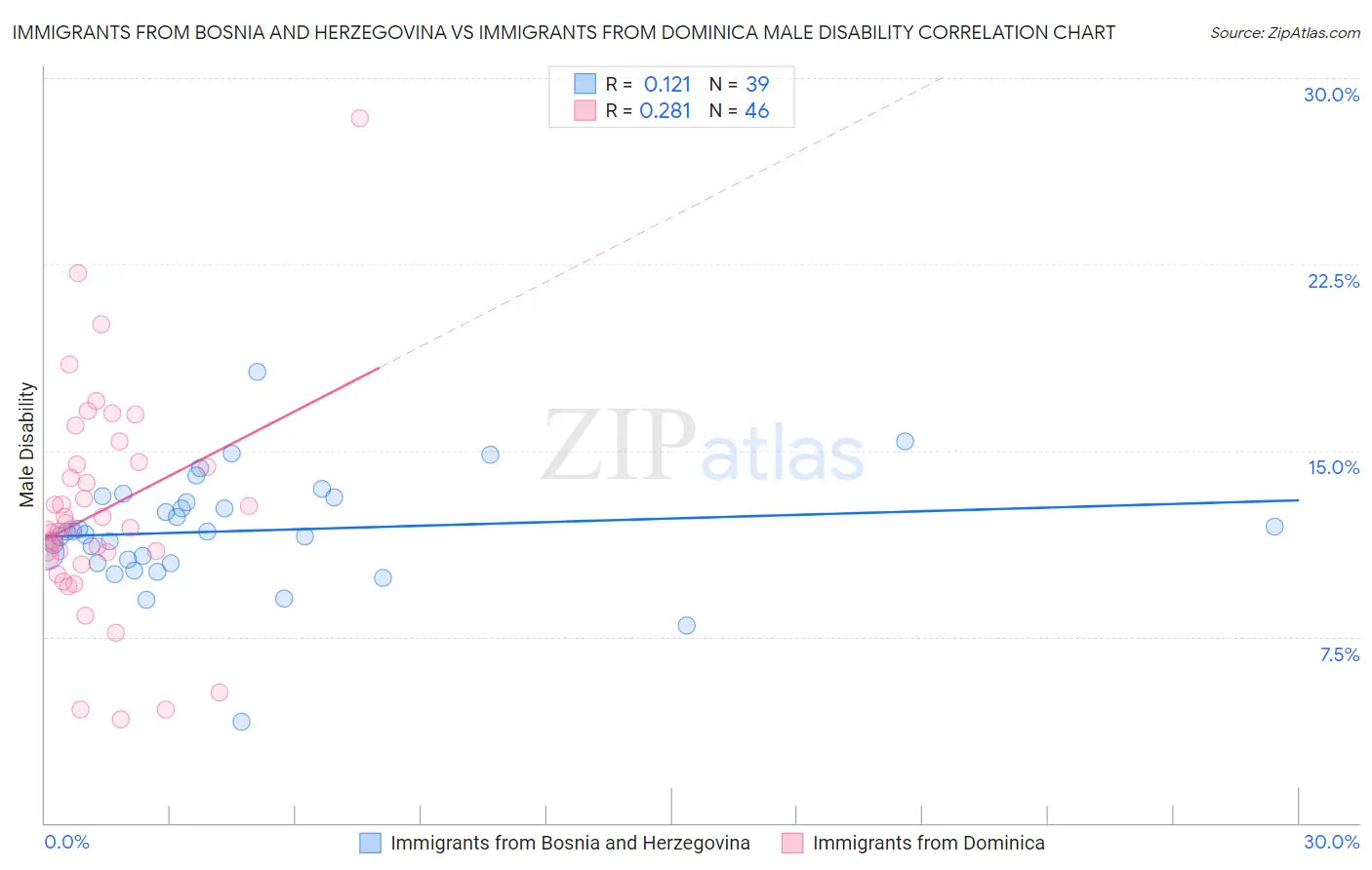 Immigrants from Bosnia and Herzegovina vs Immigrants from Dominica Male Disability