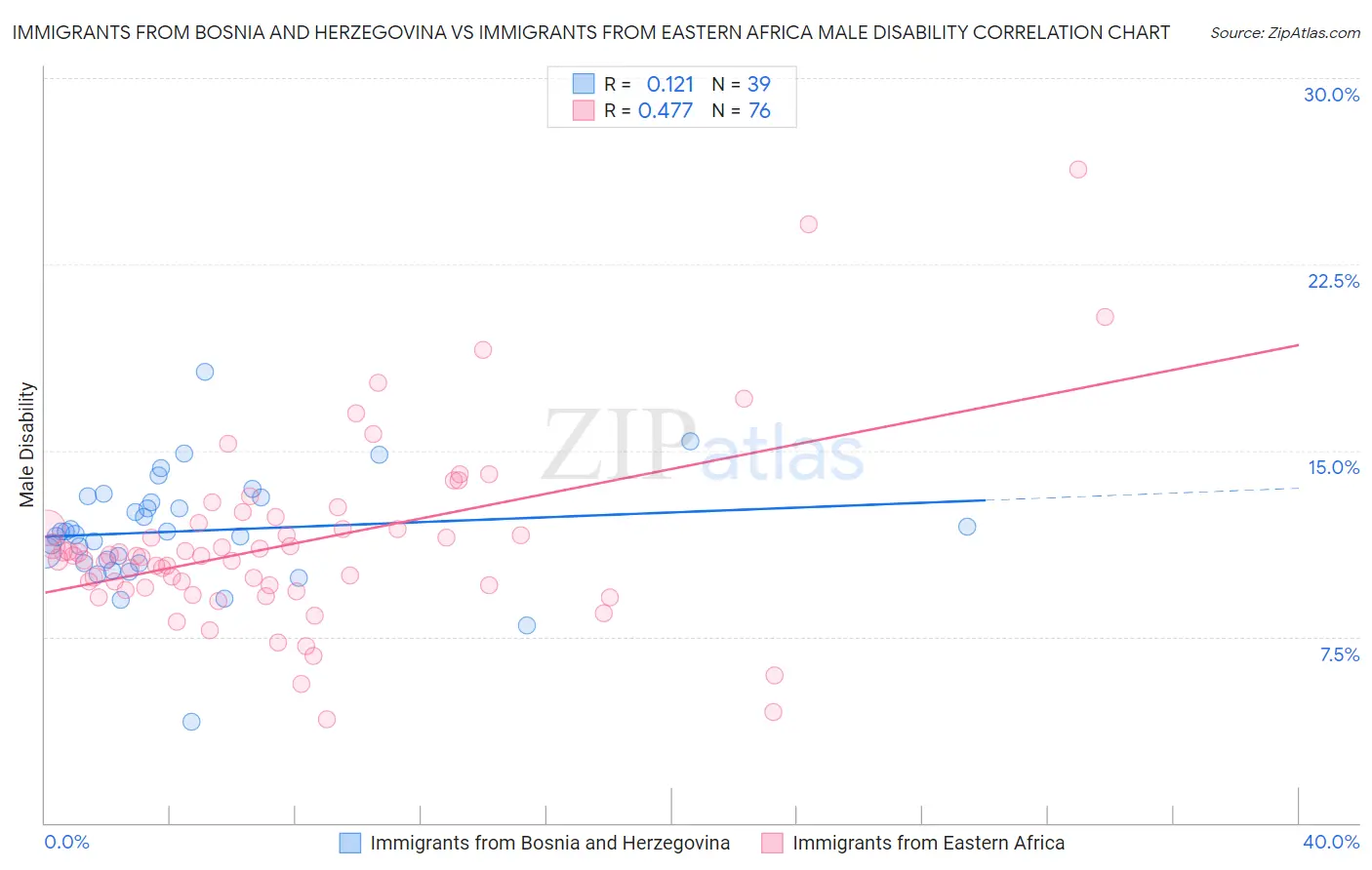 Immigrants from Bosnia and Herzegovina vs Immigrants from Eastern Africa Male Disability