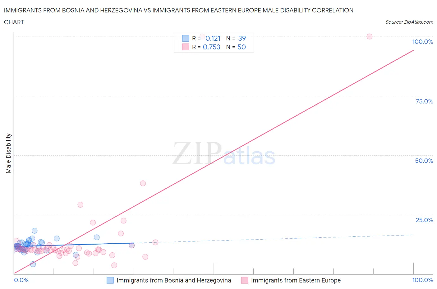 Immigrants from Bosnia and Herzegovina vs Immigrants from Eastern Europe Male Disability