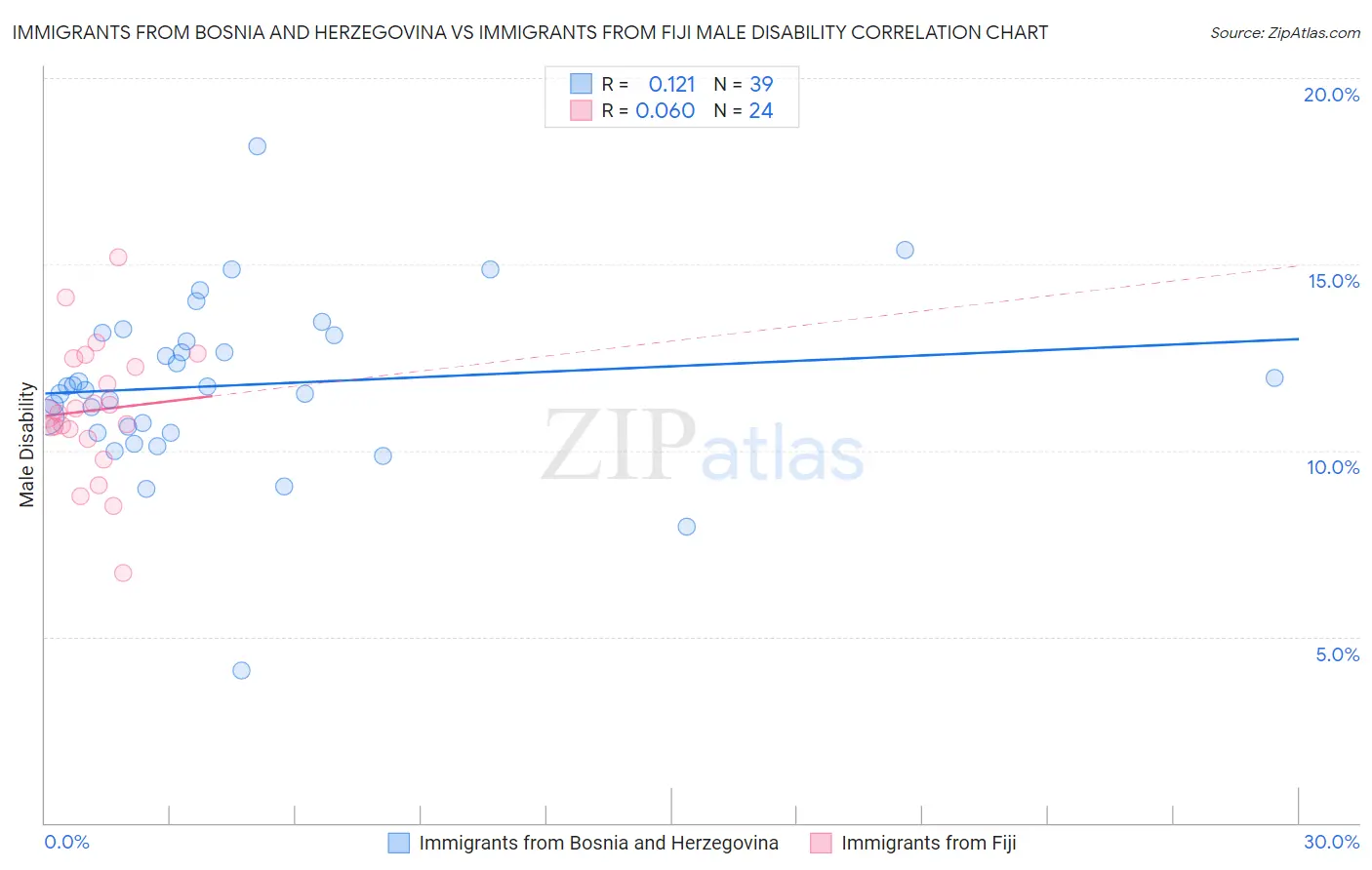 Immigrants from Bosnia and Herzegovina vs Immigrants from Fiji Male Disability